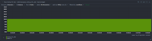 low lookup hitrate Redis